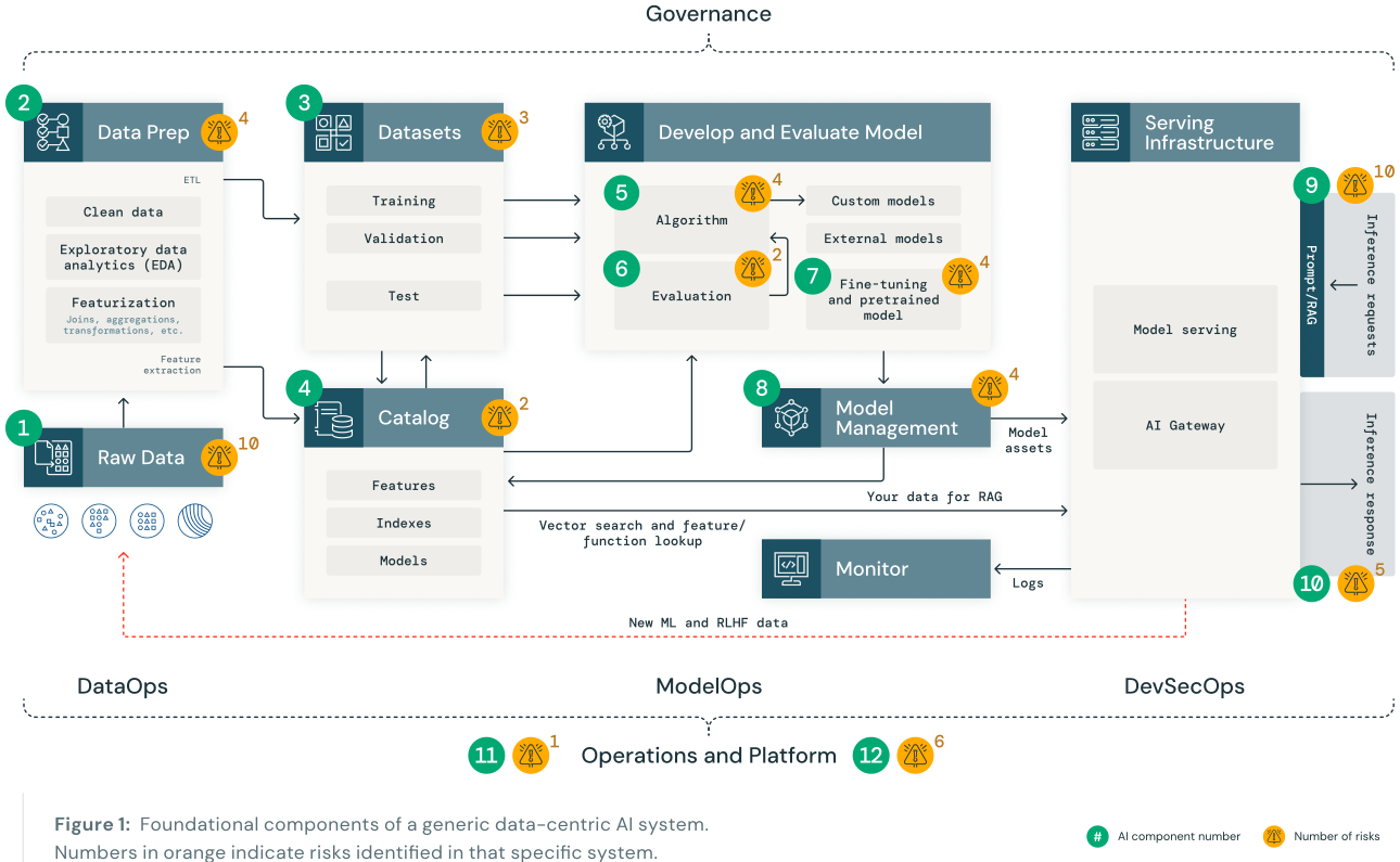 DASF schema