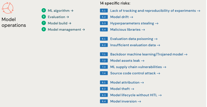 Model operations